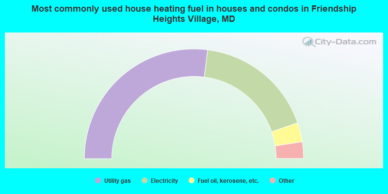 Most commonly used house heating fuel in houses and condos in Friendship Heights Village, MD