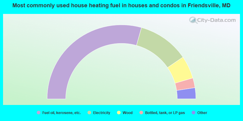Most commonly used house heating fuel in houses and condos in Friendsville, MD