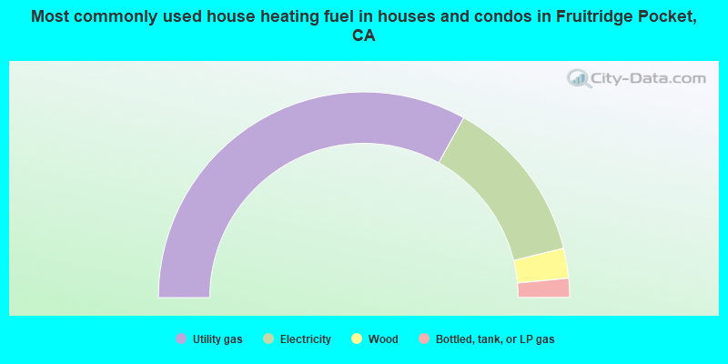 Most commonly used house heating fuel in houses and condos in Fruitridge Pocket, CA