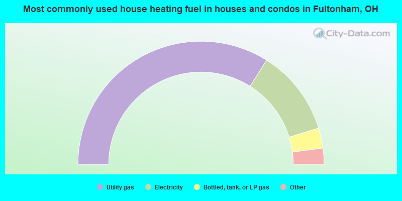 Most commonly used house heating fuel in houses and condos in Fultonham, OH