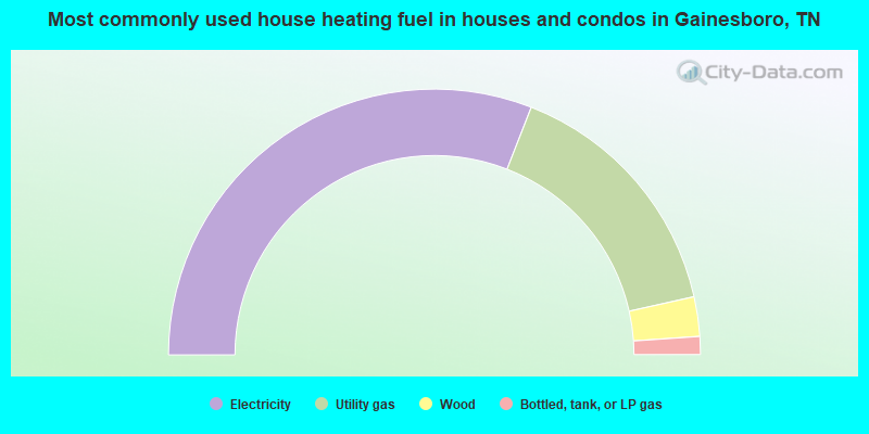 Most commonly used house heating fuel in houses and condos in Gainesboro, TN