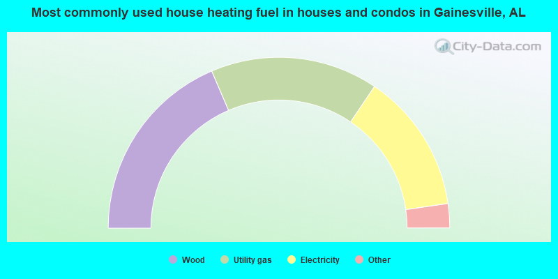 Most commonly used house heating fuel in houses and condos in Gainesville, AL