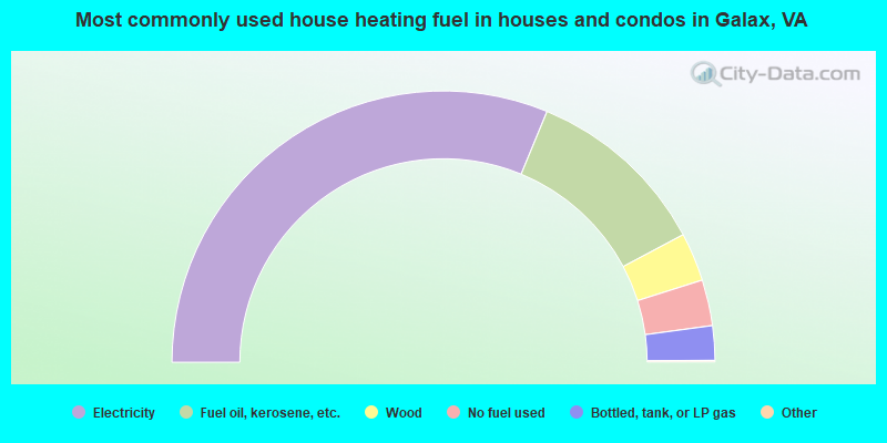Most commonly used house heating fuel in houses and condos in Galax, VA