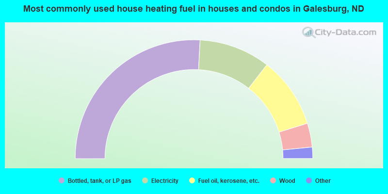 Most commonly used house heating fuel in houses and condos in Galesburg, ND
