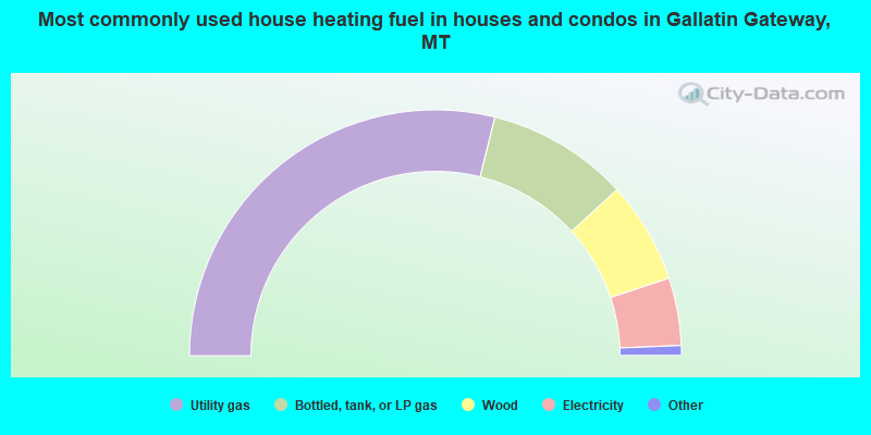 Most commonly used house heating fuel in houses and condos in Gallatin Gateway, MT