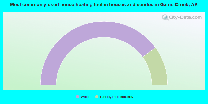 Most commonly used house heating fuel in houses and condos in Game Creek, AK