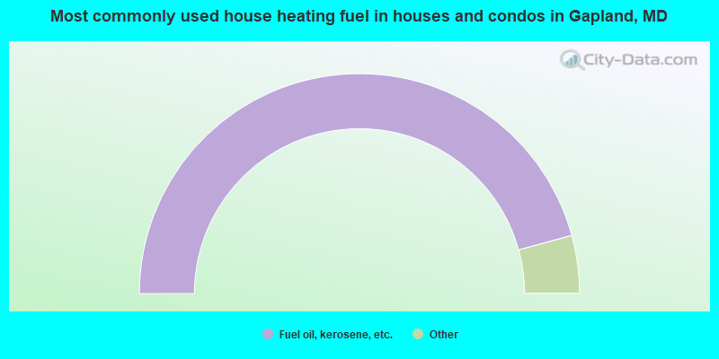Most commonly used house heating fuel in houses and condos in Gapland, MD