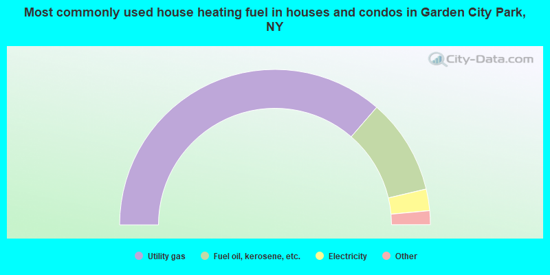 Most commonly used house heating fuel in houses and condos in Garden City Park, NY