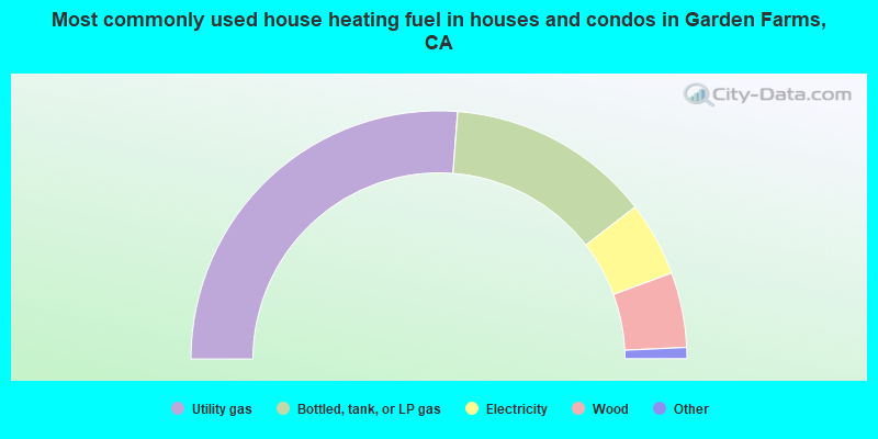 Most commonly used house heating fuel in houses and condos in Garden Farms, CA