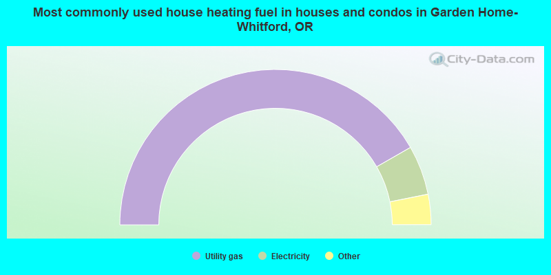 Most commonly used house heating fuel in houses and condos in Garden Home-Whitford, OR