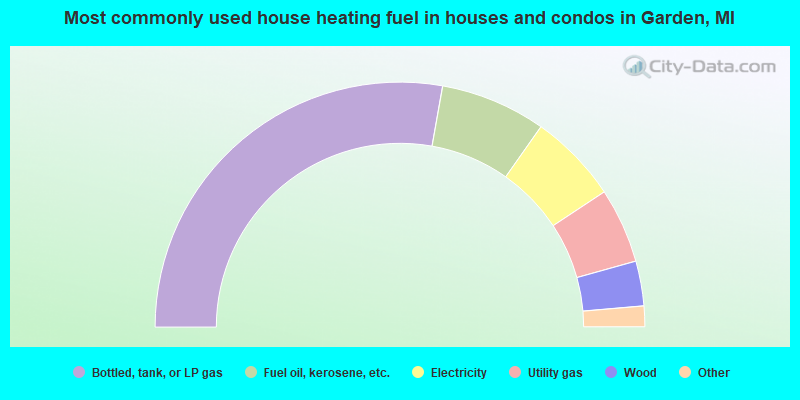 Most commonly used house heating fuel in houses and condos in Garden, MI