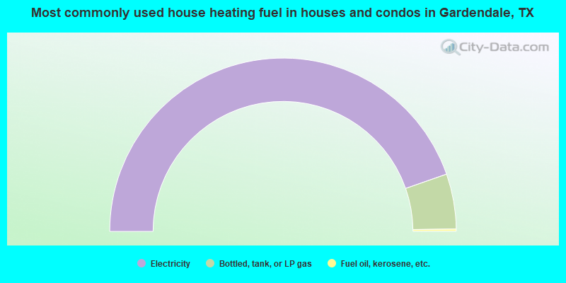 Most commonly used house heating fuel in houses and condos in Gardendale, TX
