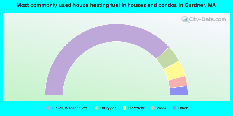 Most commonly used house heating fuel in houses and condos in Gardner, MA