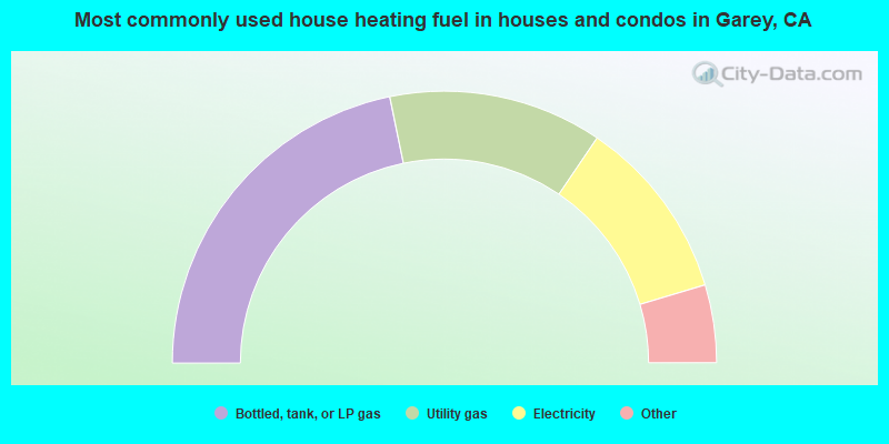 Most commonly used house heating fuel in houses and condos in Garey, CA