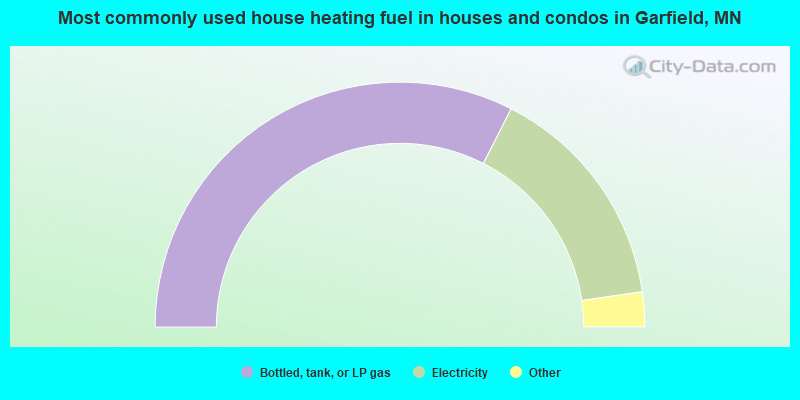 Most commonly used house heating fuel in houses and condos in Garfield, MN
