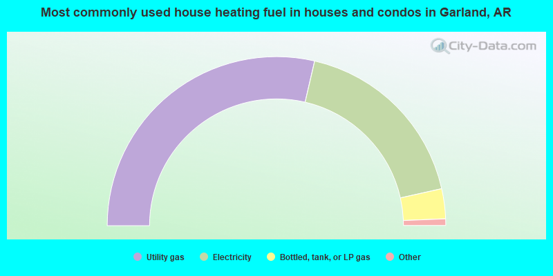 Most commonly used house heating fuel in houses and condos in Garland, AR