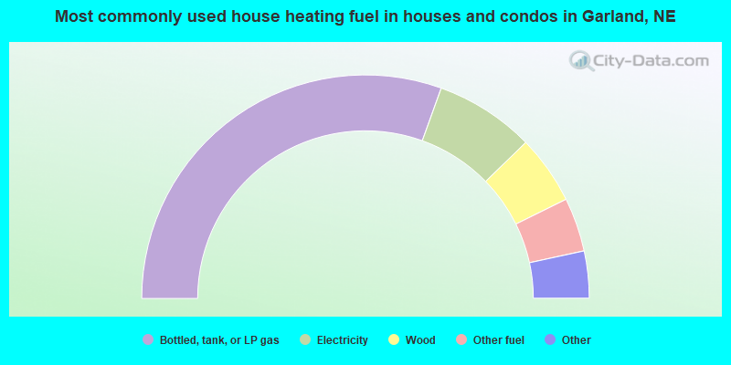 Most commonly used house heating fuel in houses and condos in Garland, NE