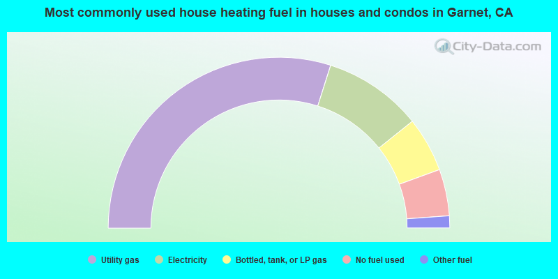 Most commonly used house heating fuel in houses and condos in Garnet, CA
