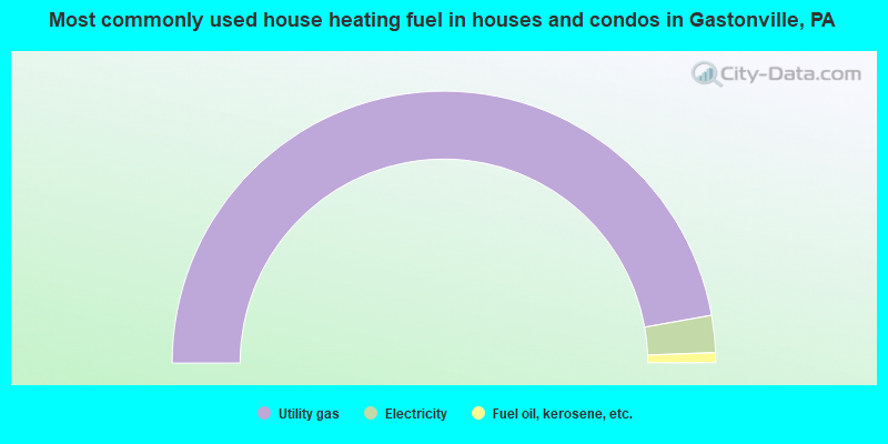 Most commonly used house heating fuel in houses and condos in Gastonville, PA