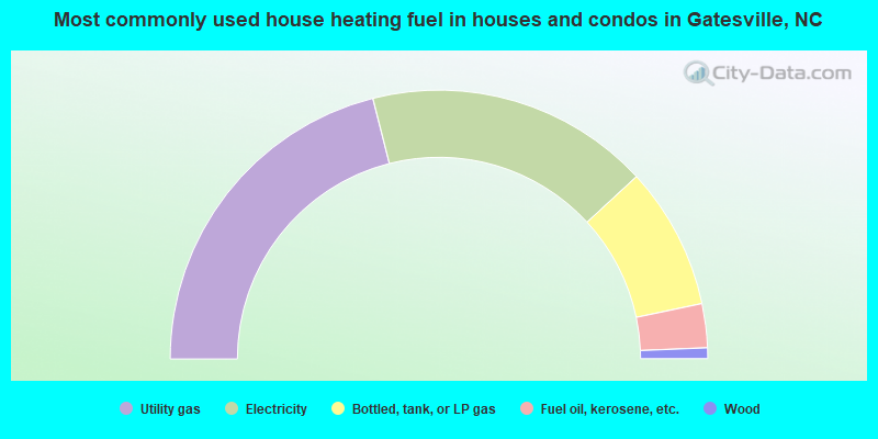 Most commonly used house heating fuel in houses and condos in Gatesville, NC