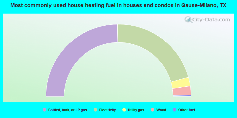 Most commonly used house heating fuel in houses and condos in Gause-Milano, TX