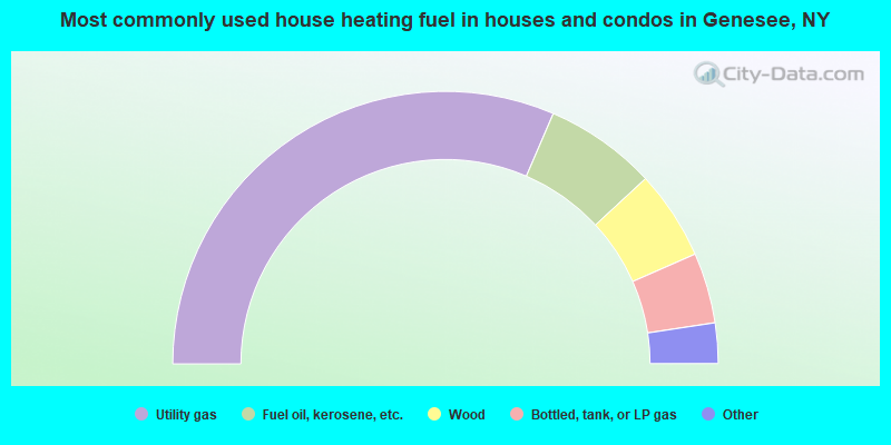 Most commonly used house heating fuel in houses and condos in Genesee, NY