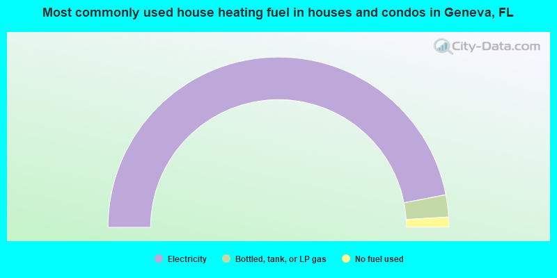 Most commonly used house heating fuel in houses and condos in Geneva, FL