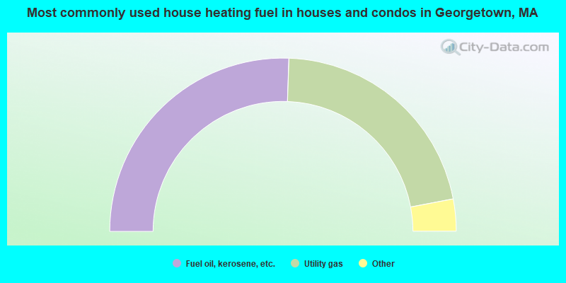 Most commonly used house heating fuel in houses and condos in Georgetown, MA