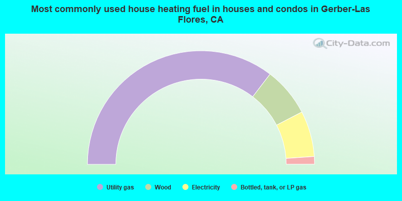 Most commonly used house heating fuel in houses and condos in Gerber-Las Flores, CA