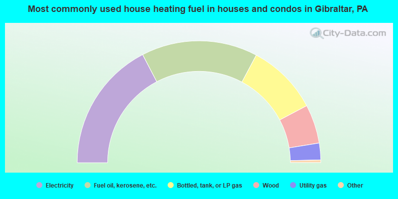 Most commonly used house heating fuel in houses and condos in Gibraltar, PA