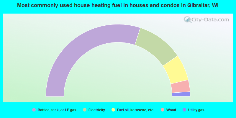 Most commonly used house heating fuel in houses and condos in Gibraltar, WI