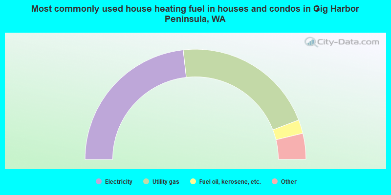Most commonly used house heating fuel in houses and condos in Gig Harbor Peninsula, WA