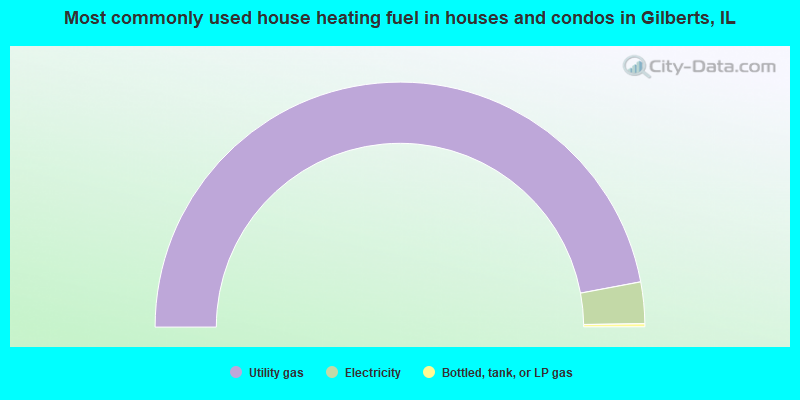 Most commonly used house heating fuel in houses and condos in Gilberts, IL