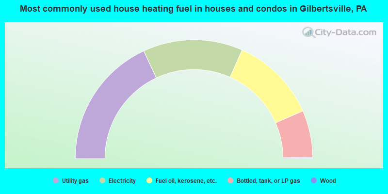 Most commonly used house heating fuel in houses and condos in Gilbertsville, PA