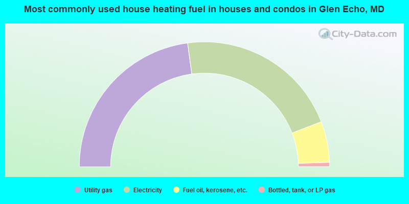Most commonly used house heating fuel in houses and condos in Glen Echo, MD