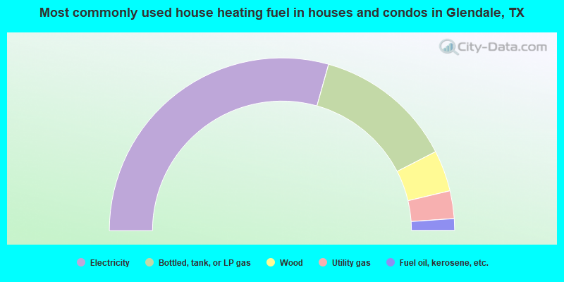 Most commonly used house heating fuel in houses and condos in Glendale, TX