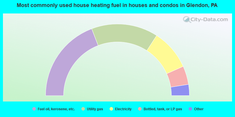 Most commonly used house heating fuel in houses and condos in Glendon, PA