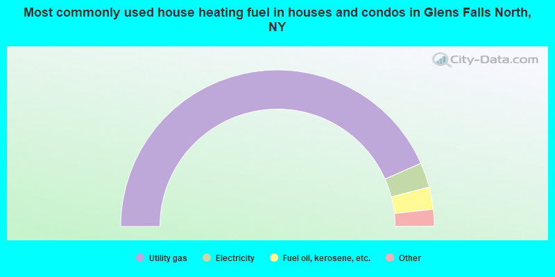 Most commonly used house heating fuel in houses and condos in Glens Falls North, NY