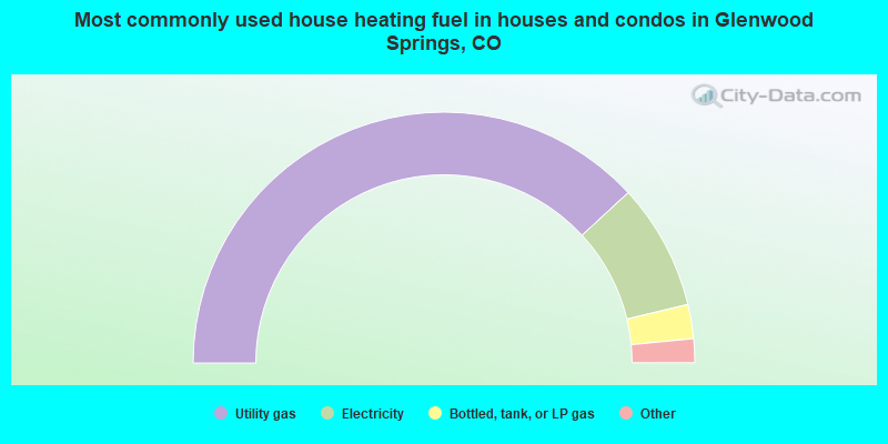 Most commonly used house heating fuel in houses and condos in Glenwood Springs, CO