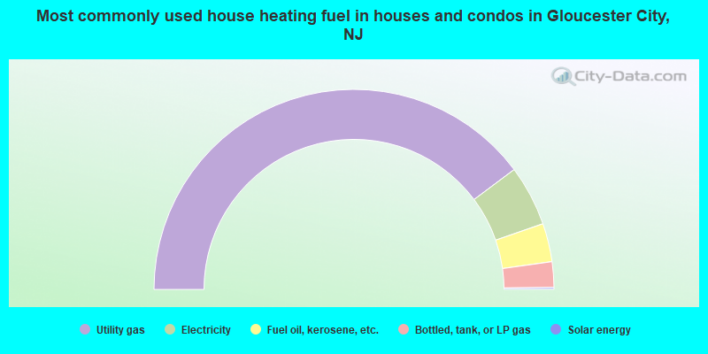 Most commonly used house heating fuel in houses and condos in Gloucester City, NJ