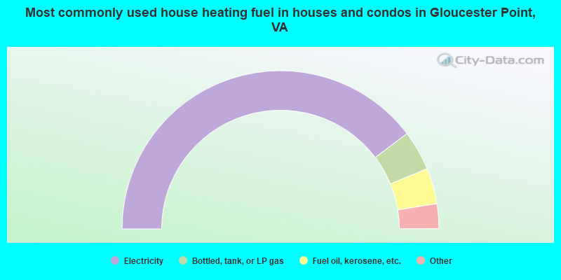 Most commonly used house heating fuel in houses and condos in Gloucester Point, VA