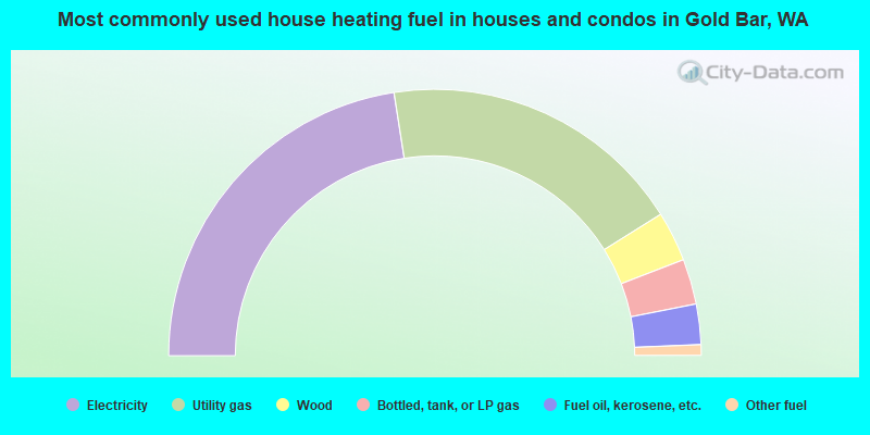 Most commonly used house heating fuel in houses and condos in Gold Bar, WA