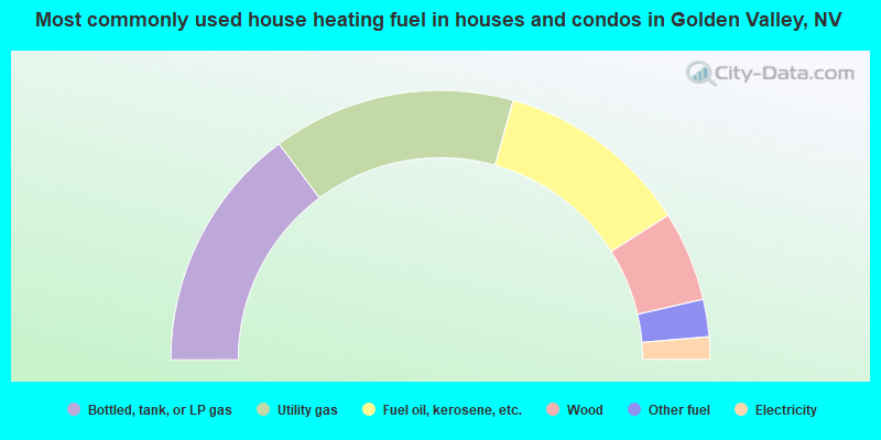 Most commonly used house heating fuel in houses and condos in Golden Valley, NV