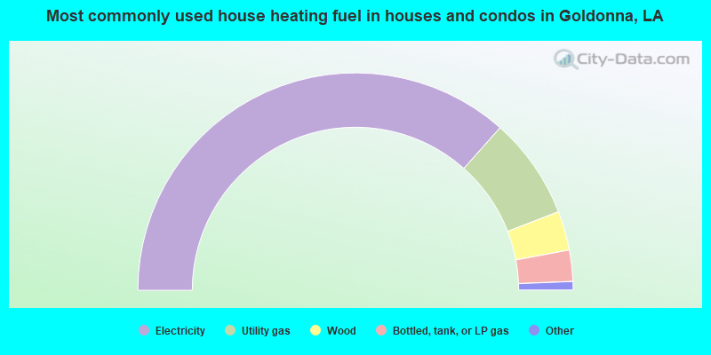 Most commonly used house heating fuel in houses and condos in Goldonna, LA