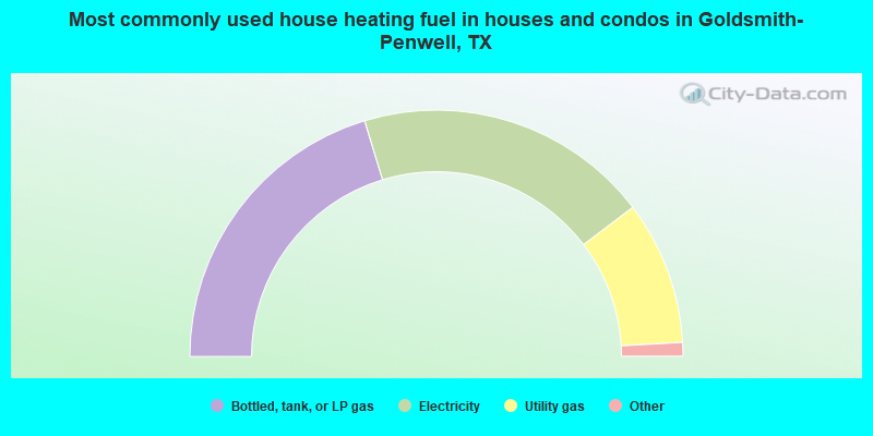 Most commonly used house heating fuel in houses and condos in Goldsmith-Penwell, TX