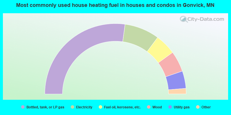 Most commonly used house heating fuel in houses and condos in Gonvick, MN