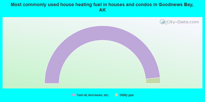 Most commonly used house heating fuel in houses and condos in Goodnews Bay, AK