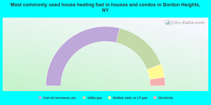 Most commonly used house heating fuel in houses and condos in Gordon Heights, NY