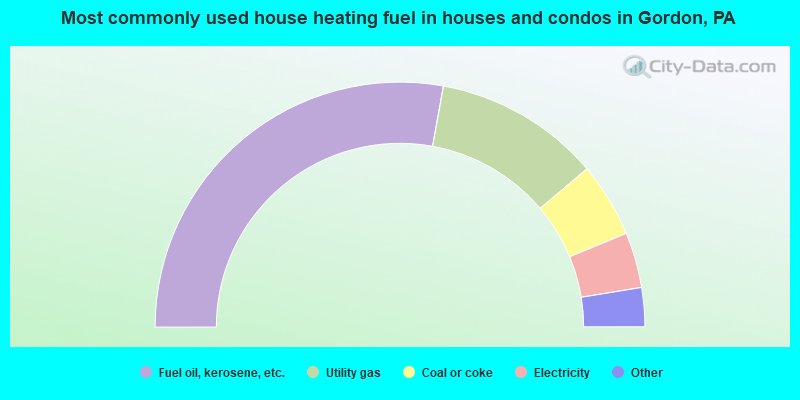 Most commonly used house heating fuel in houses and condos in Gordon, PA