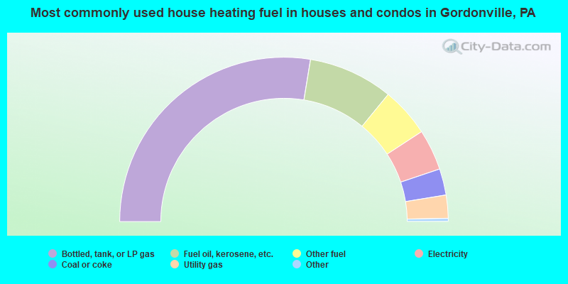 Most commonly used house heating fuel in houses and condos in Gordonville, PA